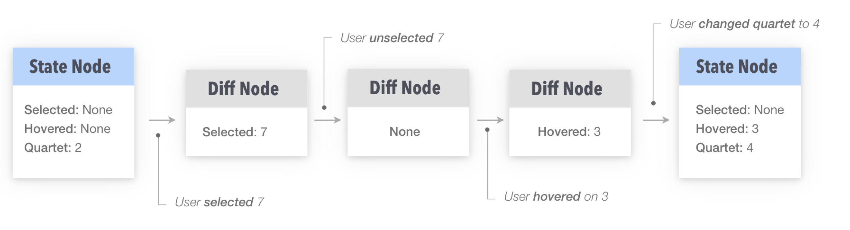 Differential States Model