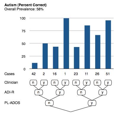A bar chart on Autism prevalence and a tree below the bars that identifies whether a group has certain properties.