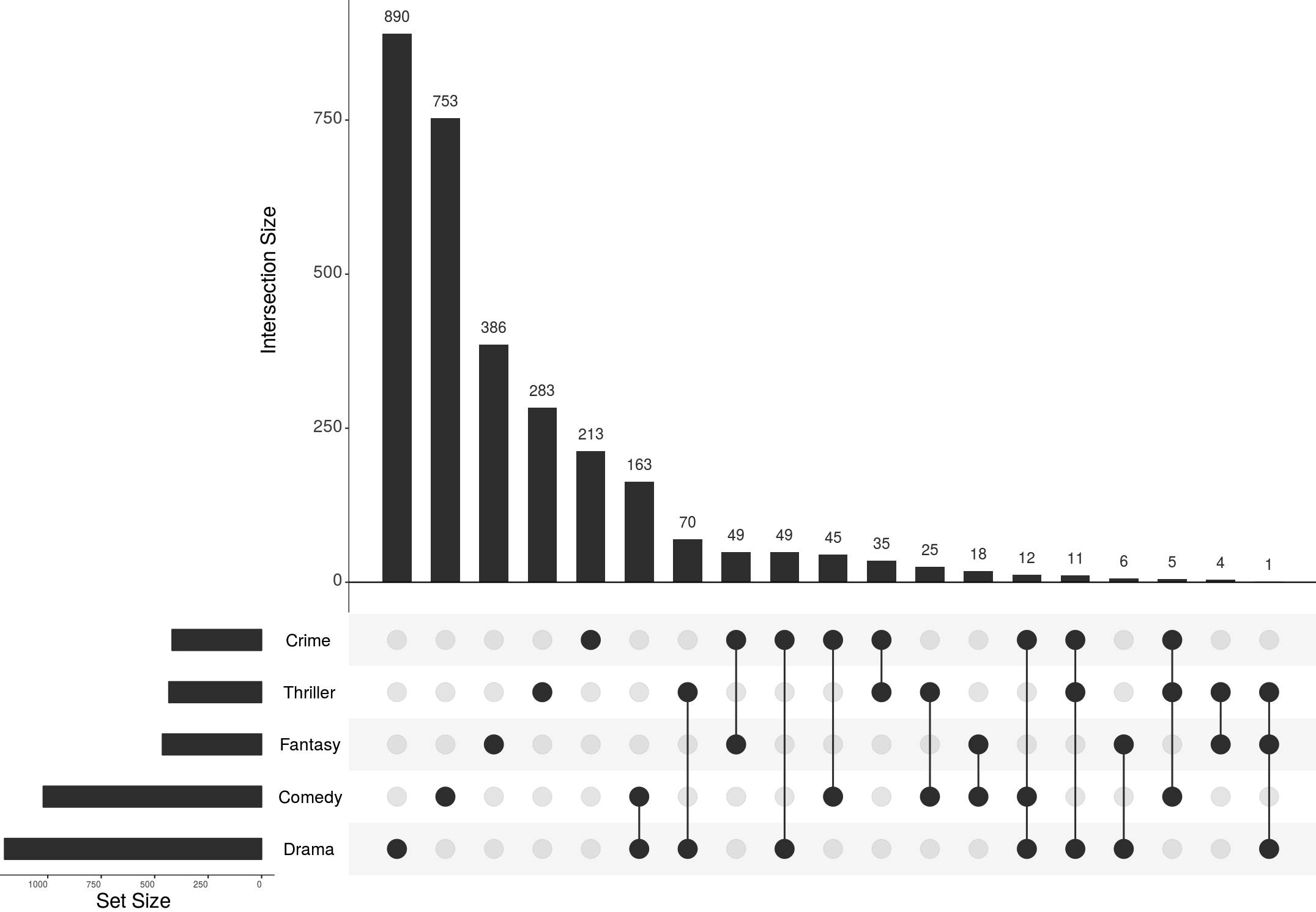 The UpSetR version of UpSet showing the movies dataset. Only the basic elements are included in this plot