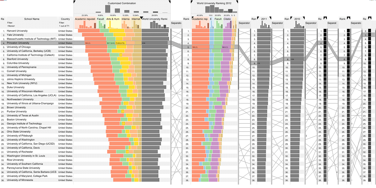 Screenshot of lineup showing multi-attribute rankings of universities.