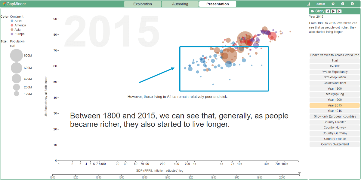 GapMinder usage scenario
