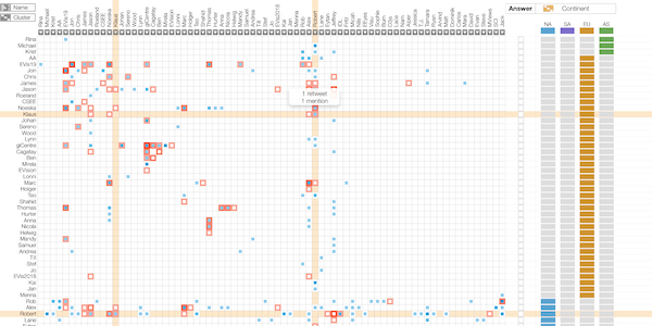 Adjacency matrix showing categorical and numerical edge attributes.