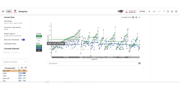 Dumbbell chart showing pre- and postoperative Hgb values.