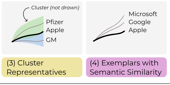 A concept figure about methods to select items for guardrails in like charts, and an example of a guardrail for stocks data.