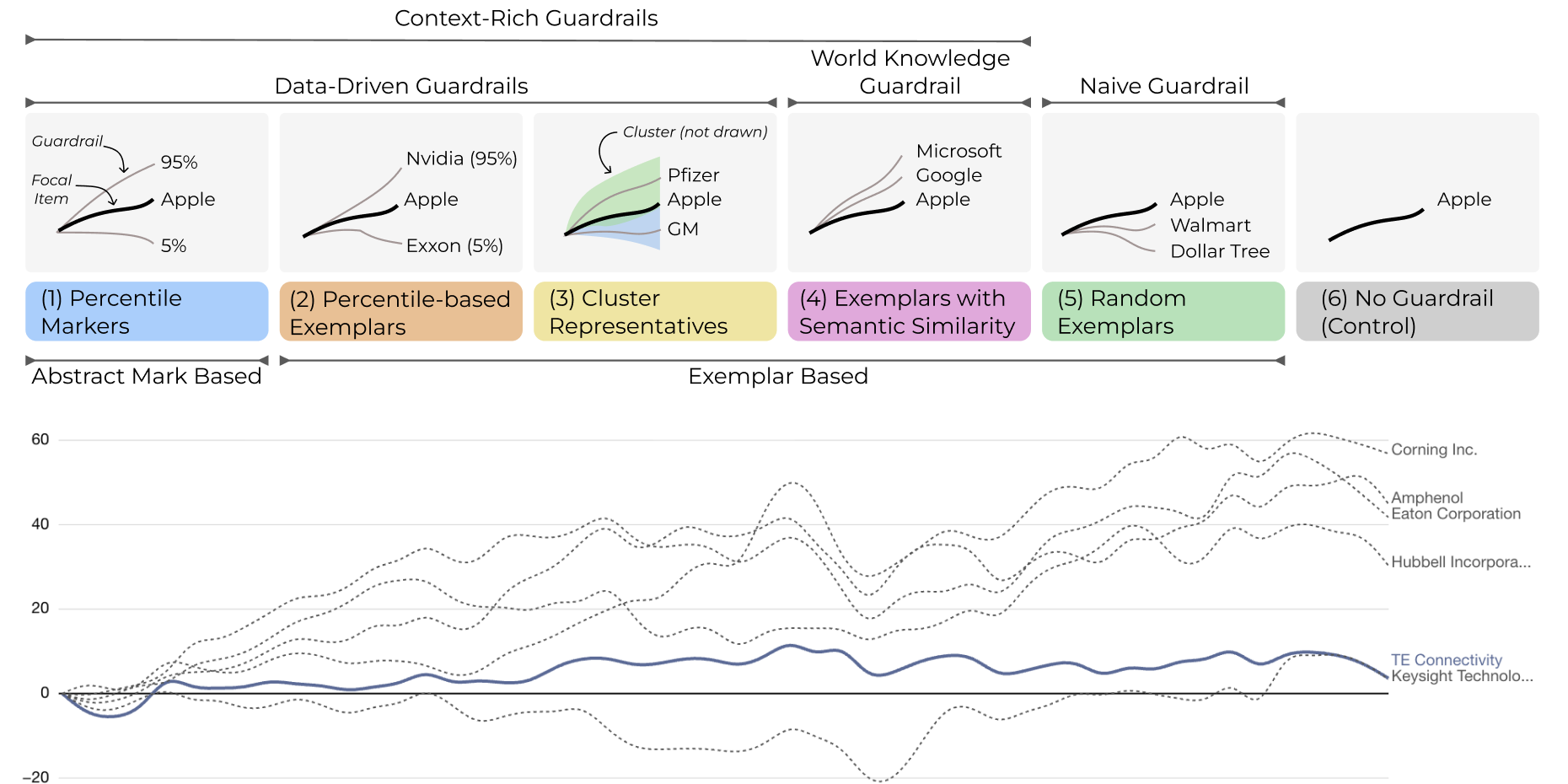 A concept figure about methods to select items for guardrails in like charts, and an example of a guardrail for stocks data.
