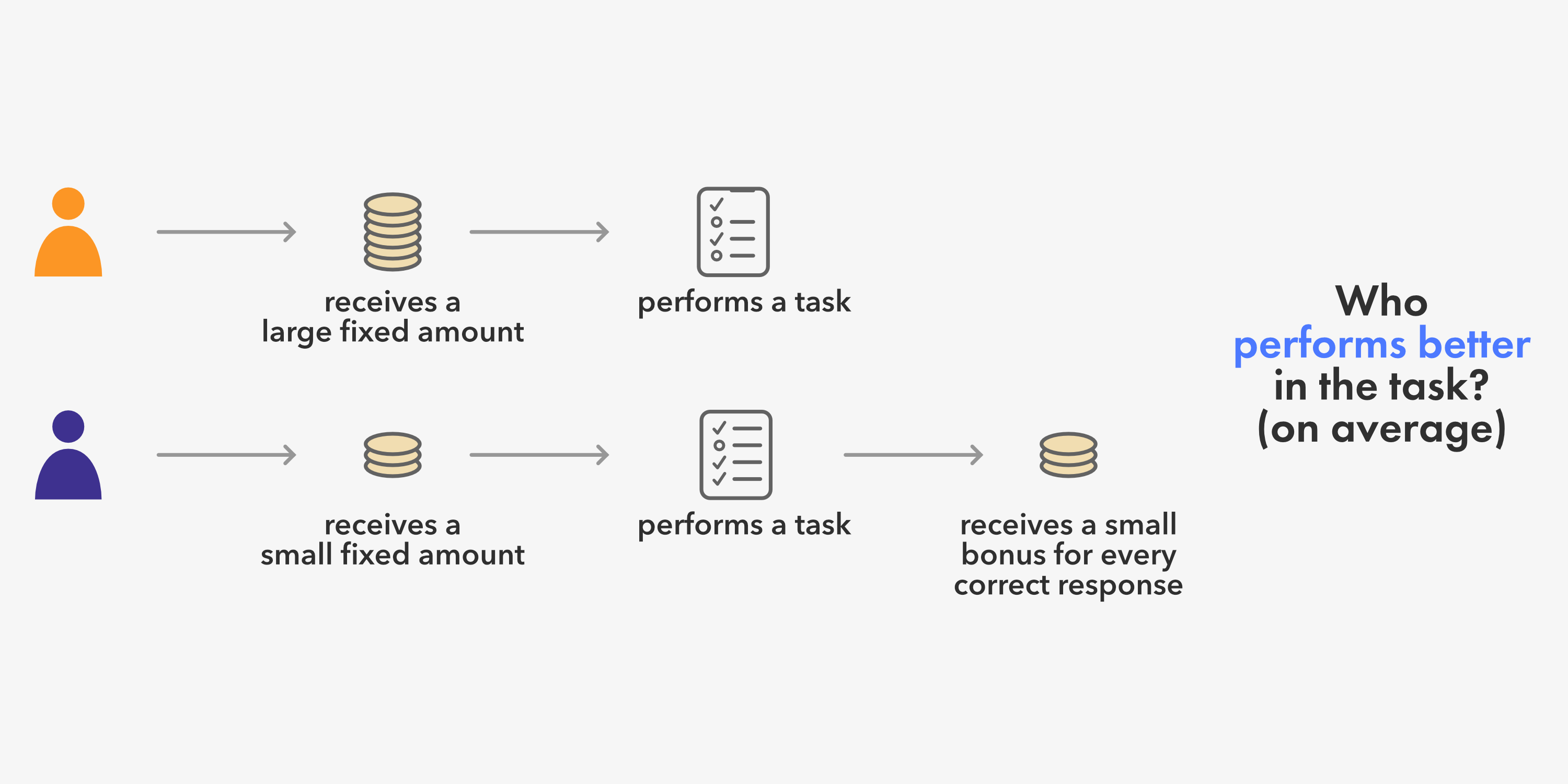 Teaser graphic describing the central research question investigated in the study---given the exact same task, would a participant who is (a) given a larger fixed amount, or (b) a smaller fixed amount _and_ performance-based bonuses would perform better in the task?