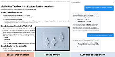 A three-panel overview of the modalities used during chart-type learning. The left panel shows a screenshot of a web page titled ``Violin Plot Tactile Chart Exploration Instructions,'' organized into steps for orienting to the chart, introducing violin plots, and exploring the tactile model. The middle panel shows an overhead photograph of a 3D-printed tactile violin plot. The right panel shows a screenshot of an LLM chat from an actual participant session. The participant asks whether the upper peaks for Adelie and Chinstrap penguins have the same value and asks for the highest and lowest values for Gentoo; the assistant responds with numerical values and brief explanations.